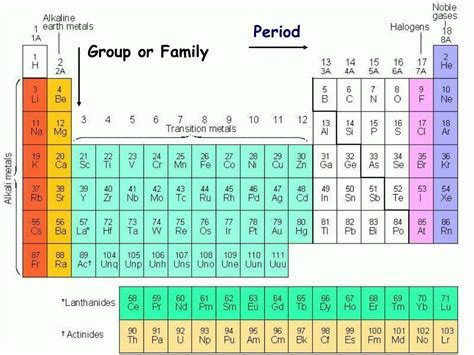 2.3: Families and Periods of the Periodic Table.